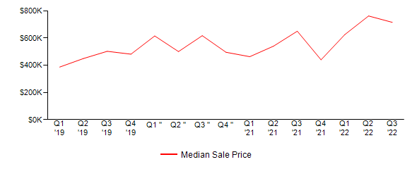 Sales Price Trends